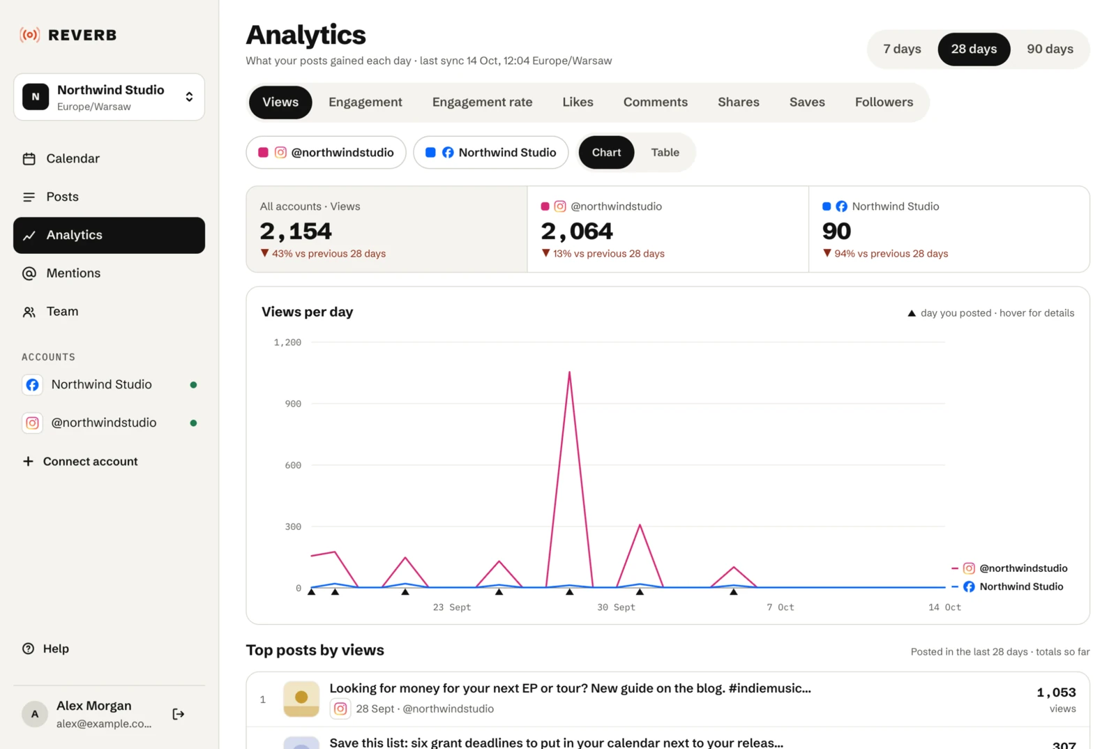 The Analytics page for the last 28 days: tabs for each metric, totals per account against the previous 28 days, a views-per-day chart with one line per account and the days you posted marked, and the top posts by views.
